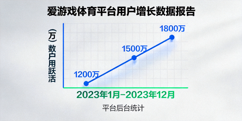 爱游戏体育平台用户增长数据报告图表，显示活跃用户数持续上升