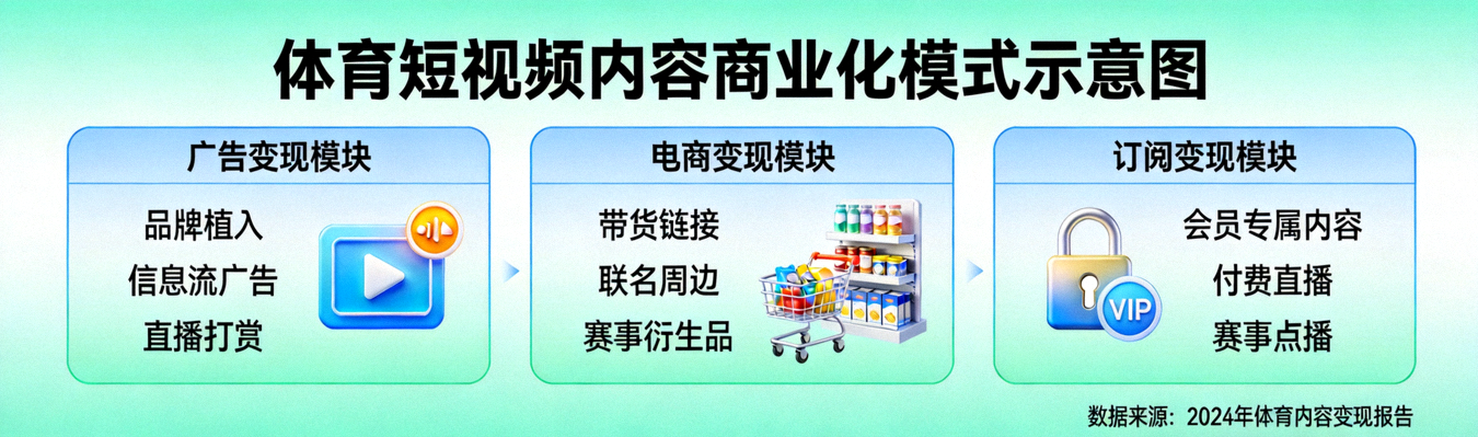 体育短视频内容商业化模式示意图，展示广告、电商、订阅等多种变现途径