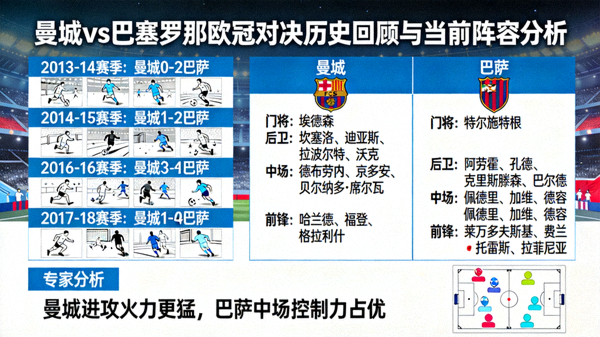 曼城与巴塞罗那欧冠对决历史回顾，专家分析当前阵容对比