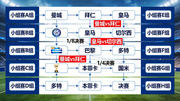 欧冠晋级路线图预测，专家用图表展示各小组出线后可能的对阵情况