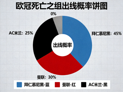 欧冠死亡之组出线概率饼图，拜仁慕尼黑占比最大，曼联和AC米兰紧随其后